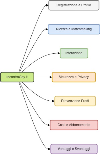 Diagramma delle Caratteristiche